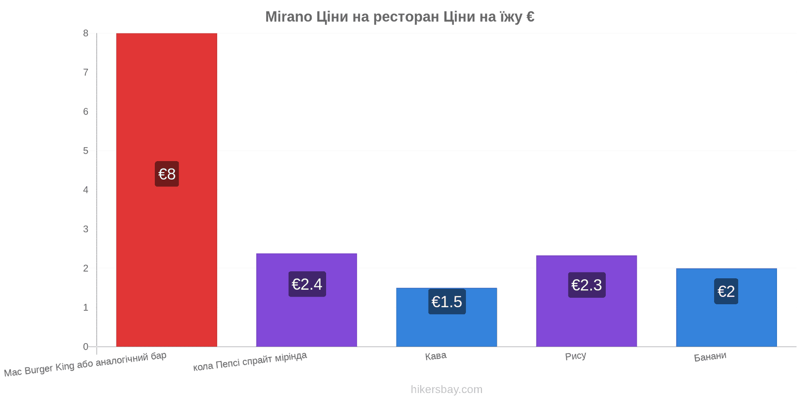 Mirano зміни цін hikersbay.com