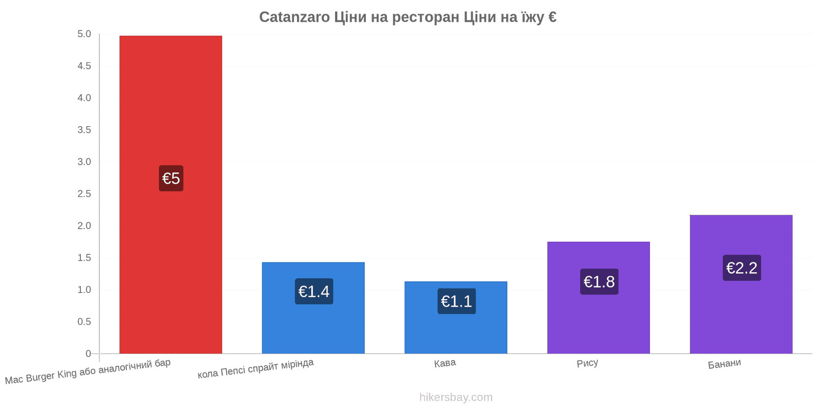 Catanzaro зміни цін hikersbay.com