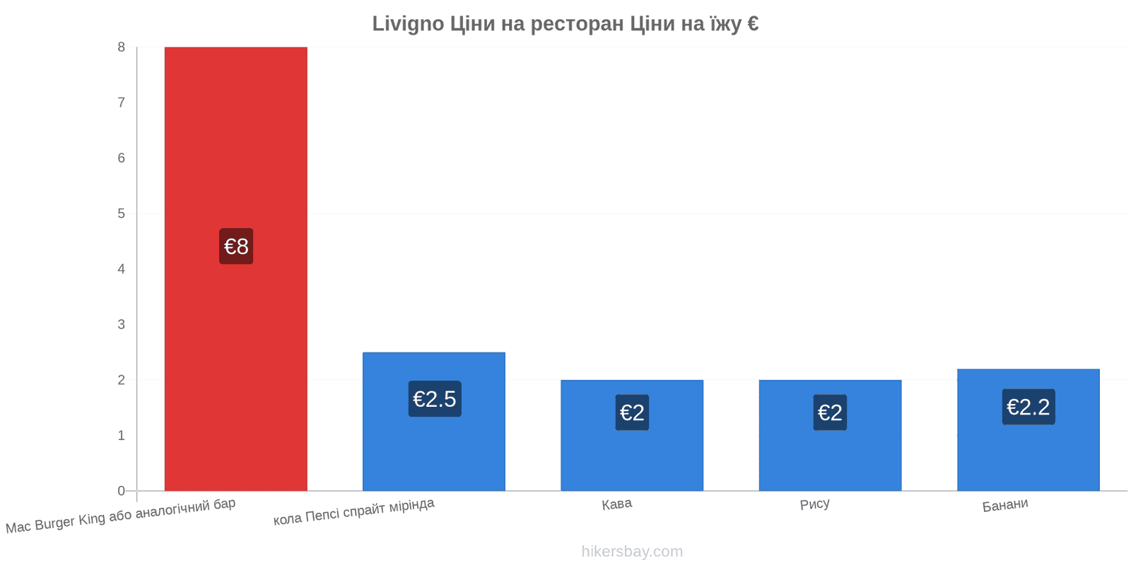 Livigno зміни цін hikersbay.com