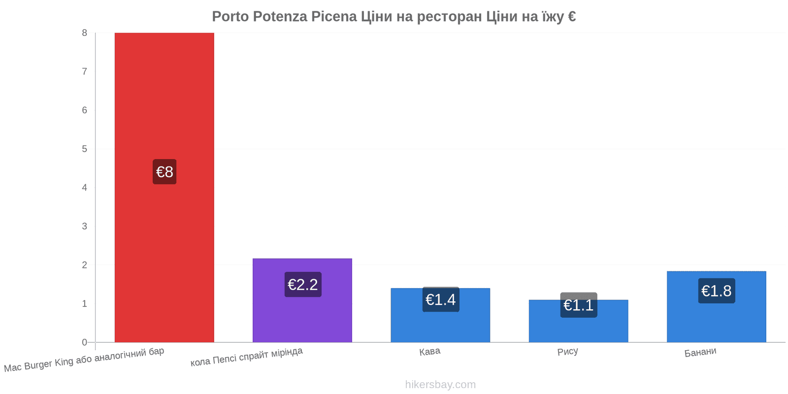 Porto Potenza Picena зміни цін hikersbay.com