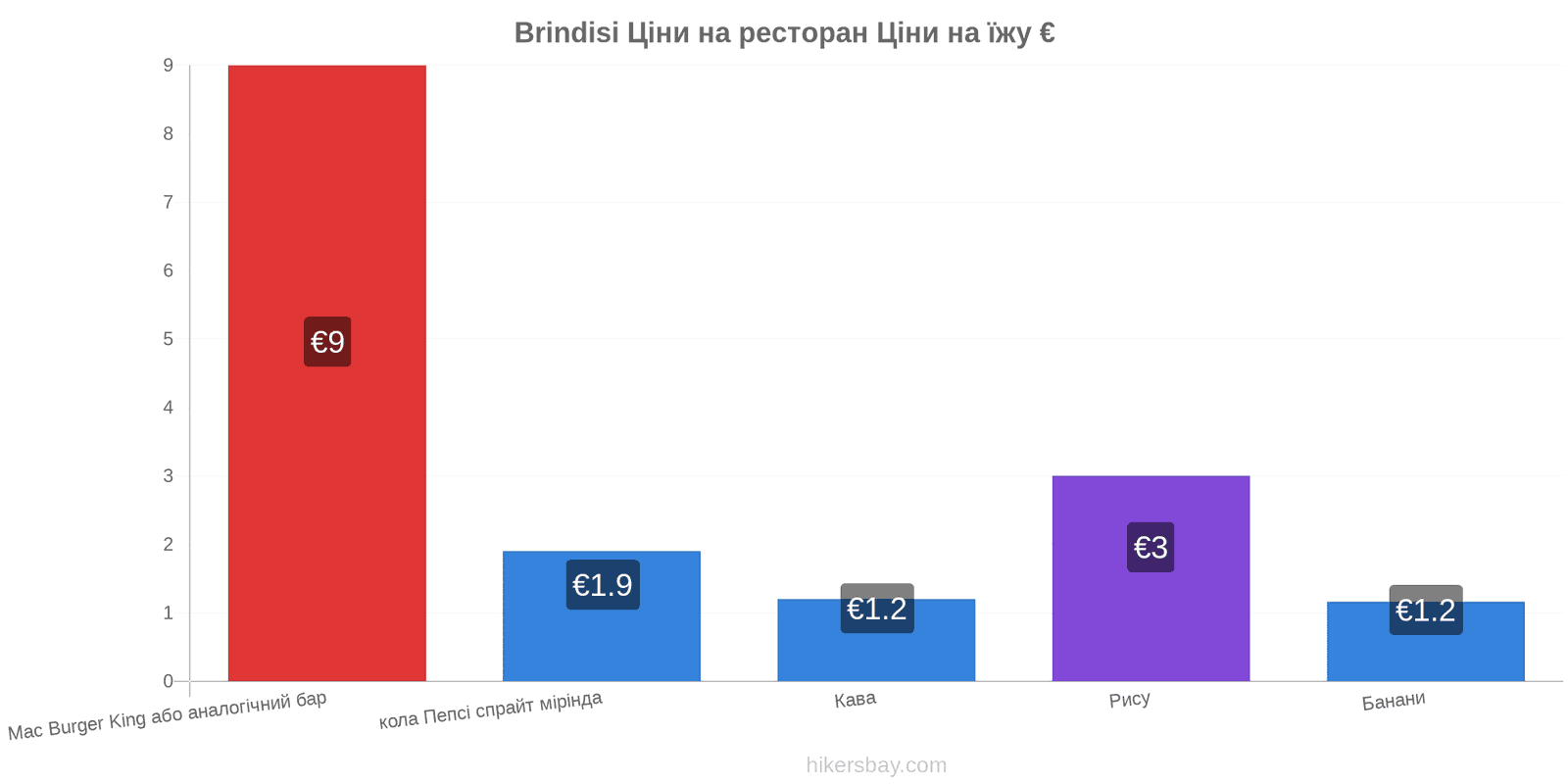 Brindisi зміни цін hikersbay.com