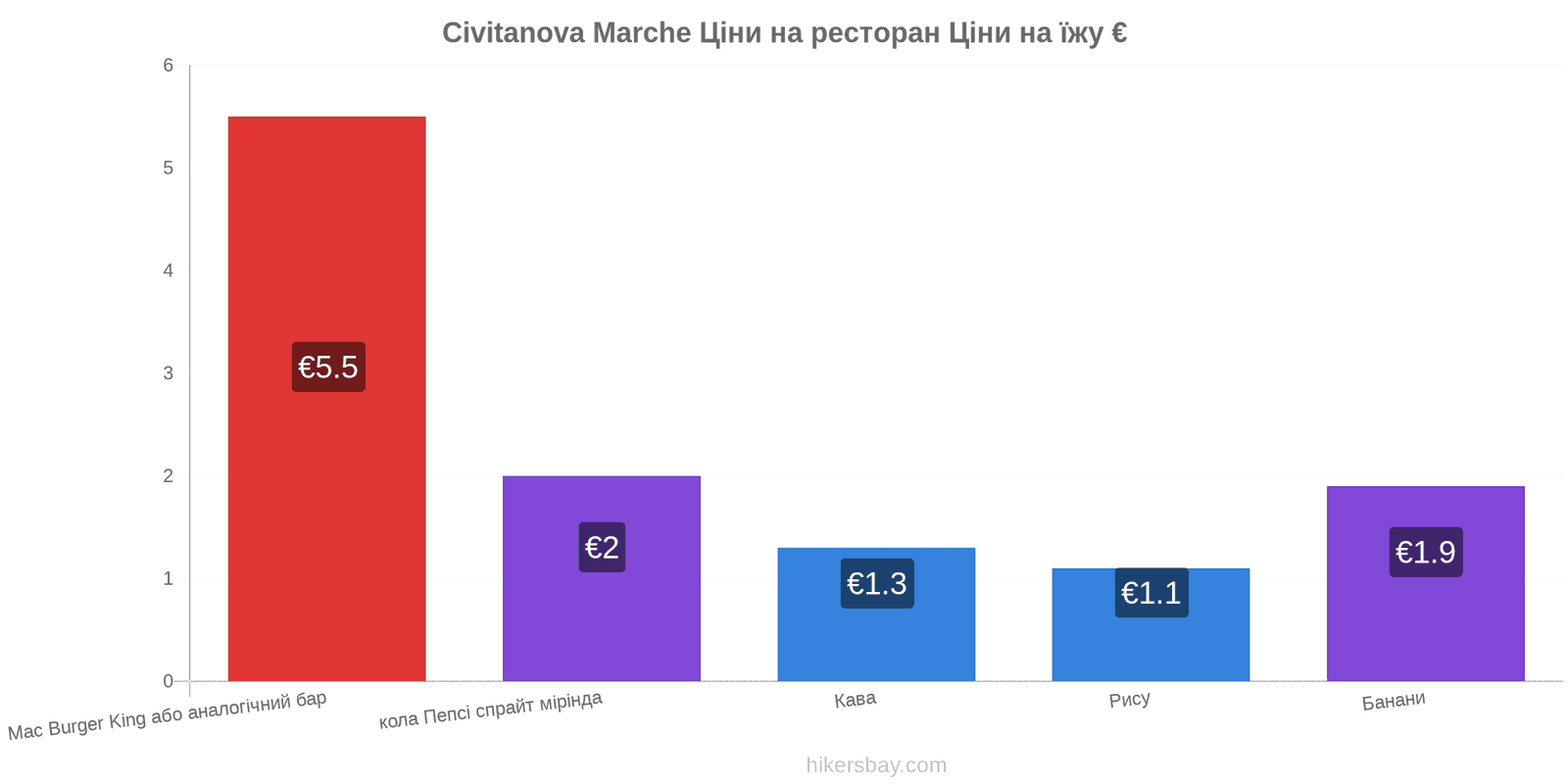 Civitanova Marche зміни цін hikersbay.com