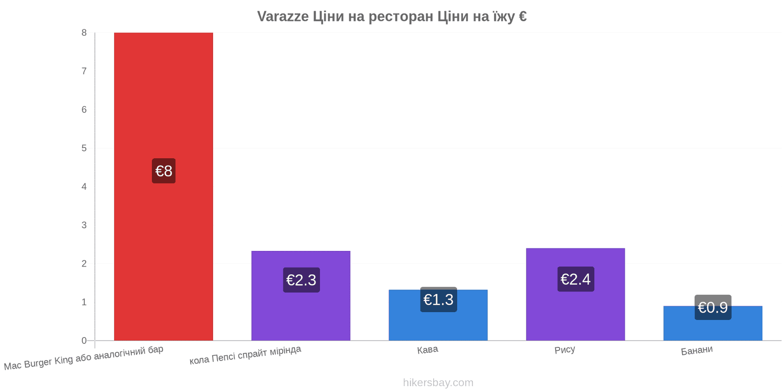 Varazze зміни цін hikersbay.com