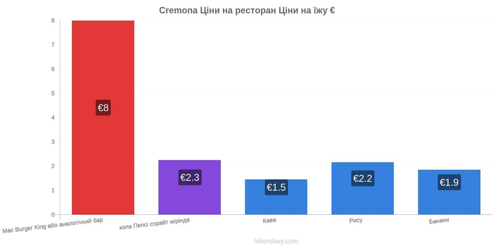 Cremona зміни цін hikersbay.com