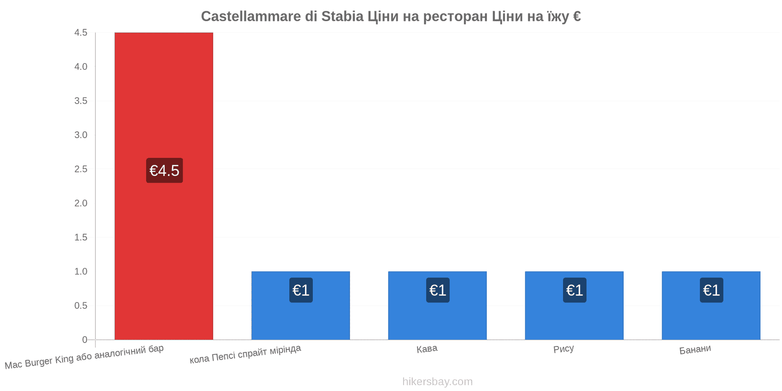 Castellammare di Stabia зміни цін hikersbay.com