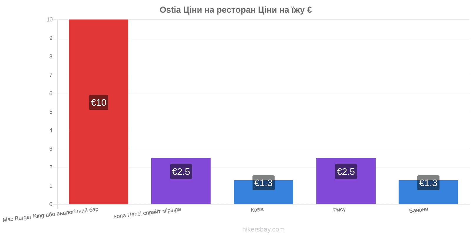 Ostia зміни цін hikersbay.com