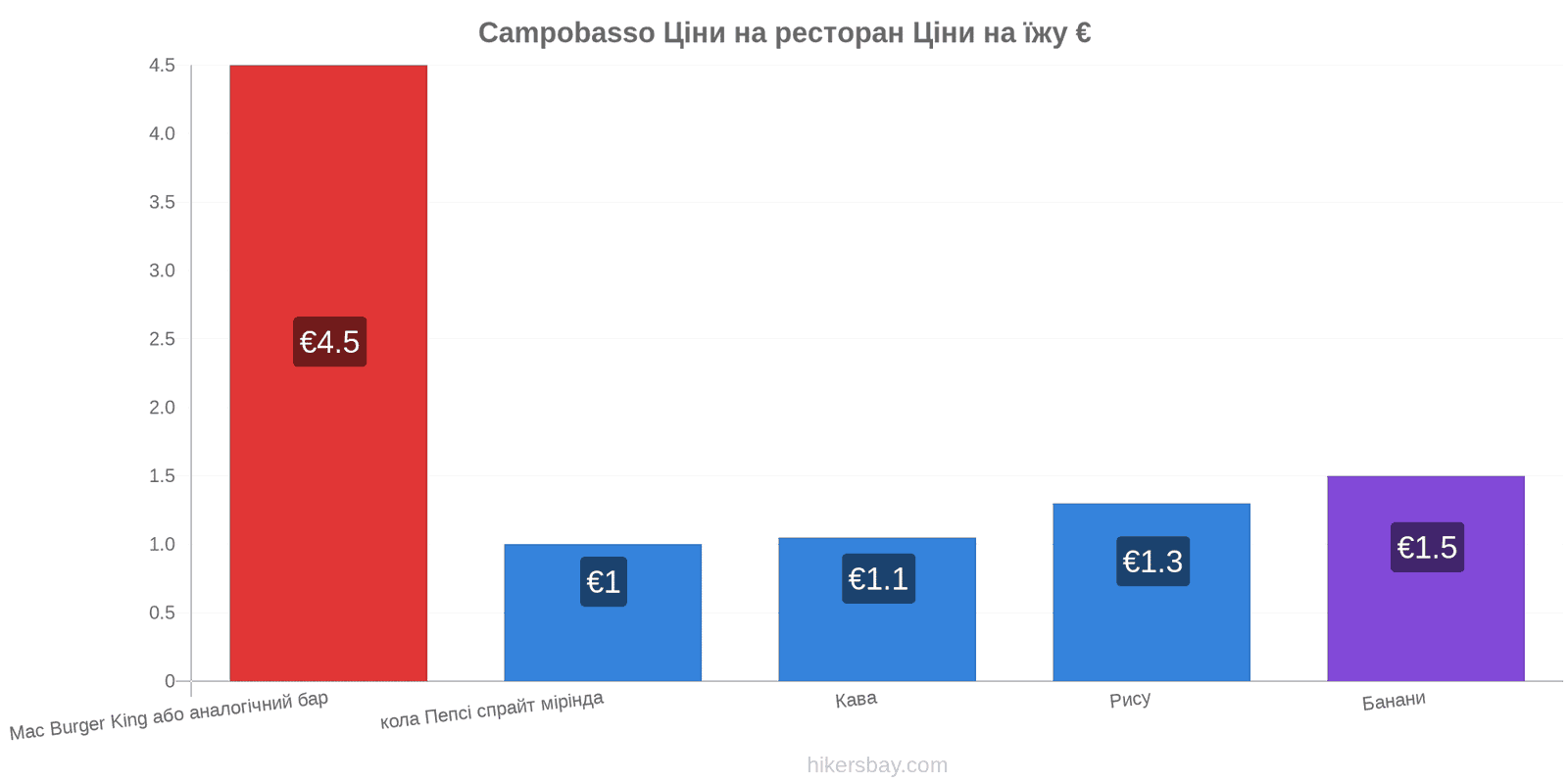 Campobasso зміни цін hikersbay.com