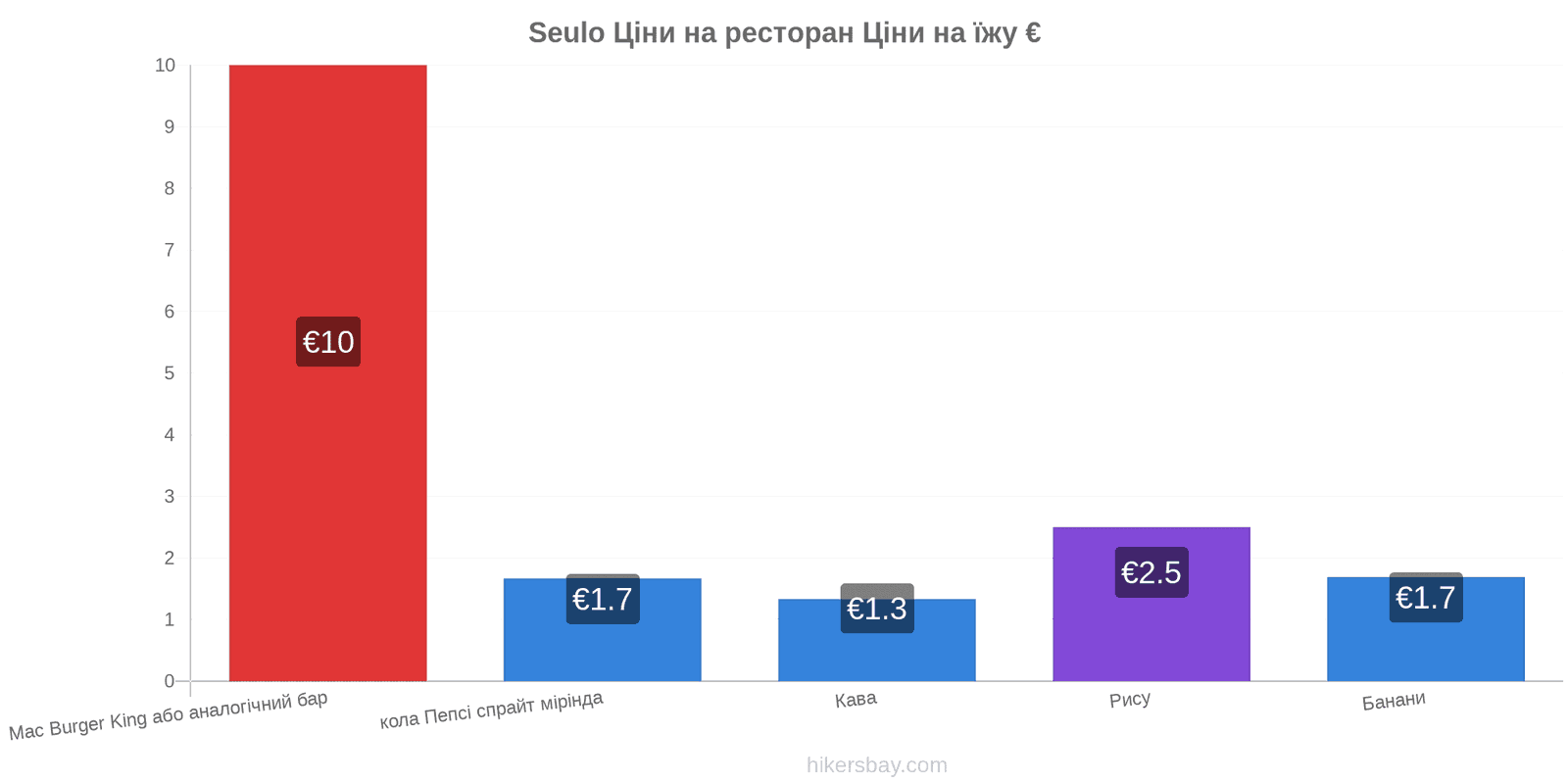 Seulo зміни цін hikersbay.com