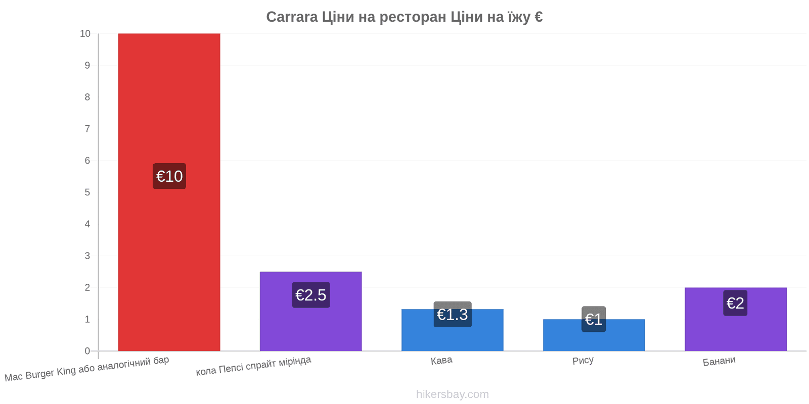 Carrara зміни цін hikersbay.com