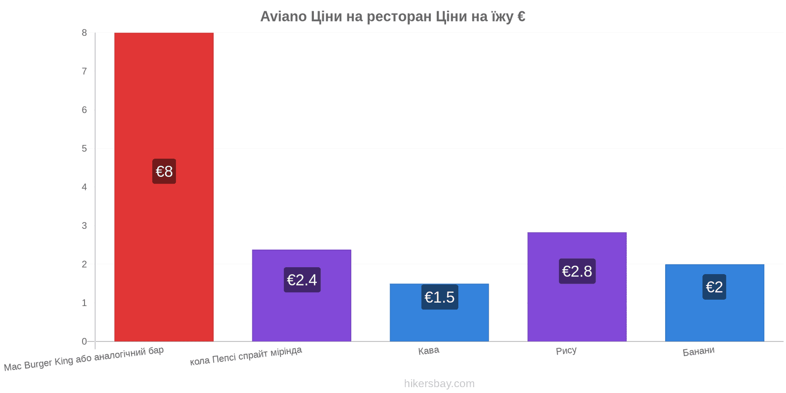 Aviano зміни цін hikersbay.com