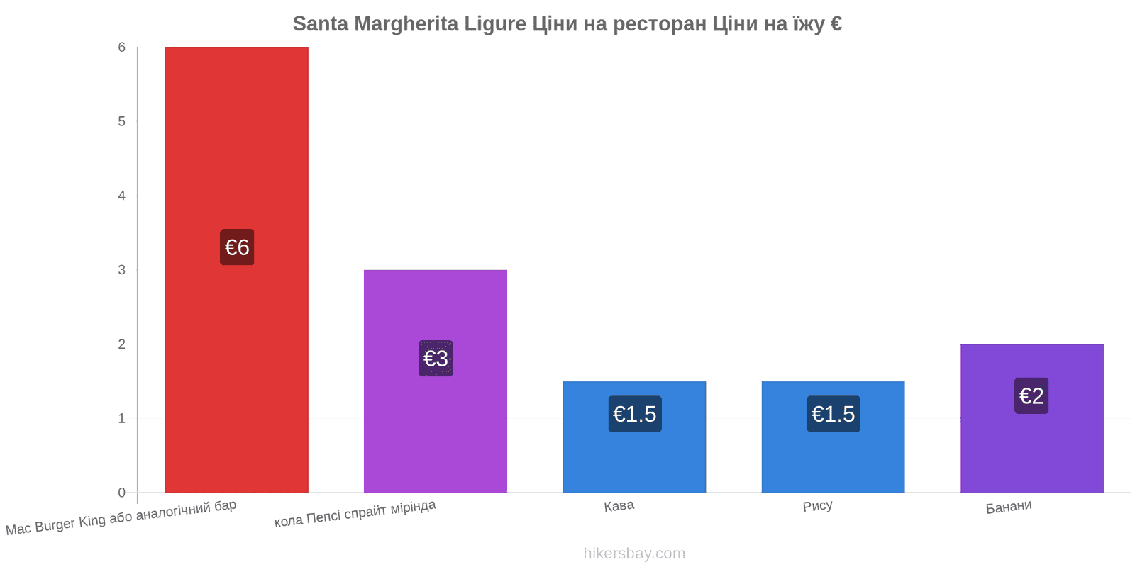 Santa Margherita Ligure зміни цін hikersbay.com