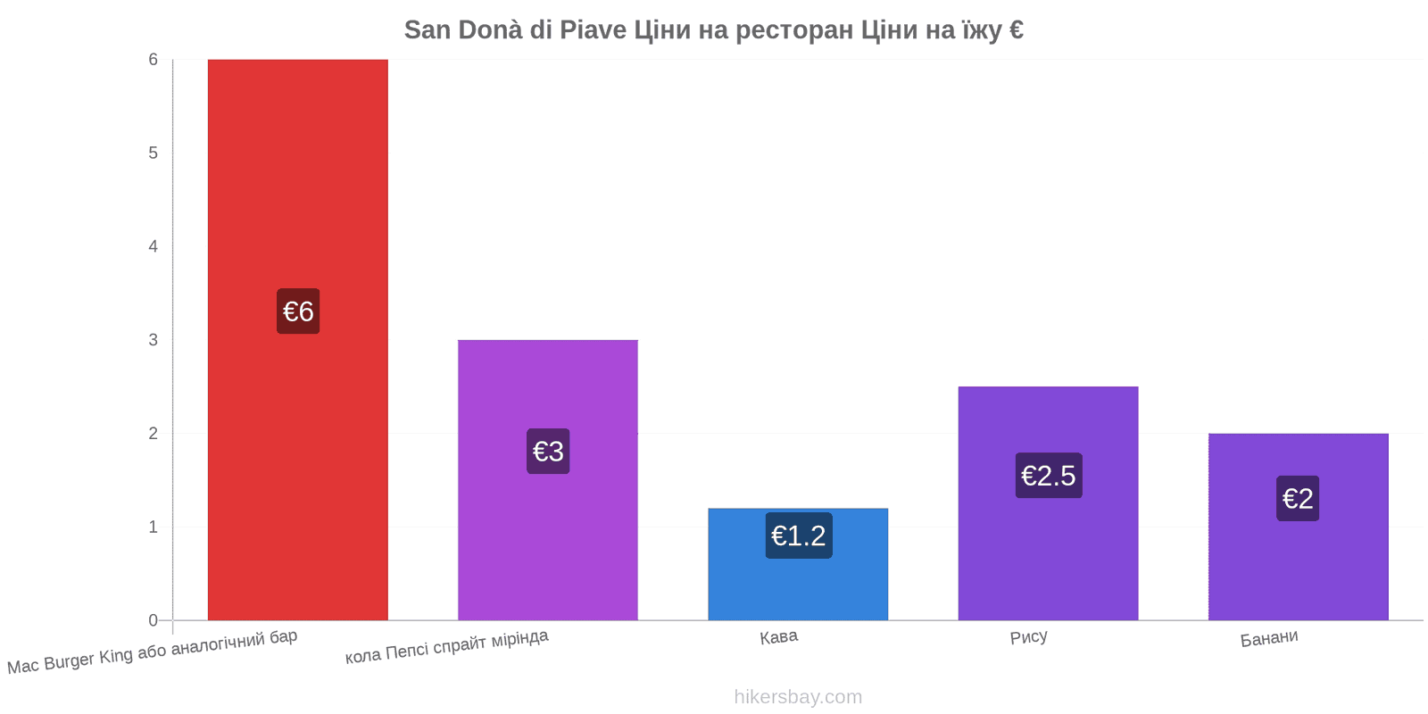 San Donà di Piave зміни цін hikersbay.com