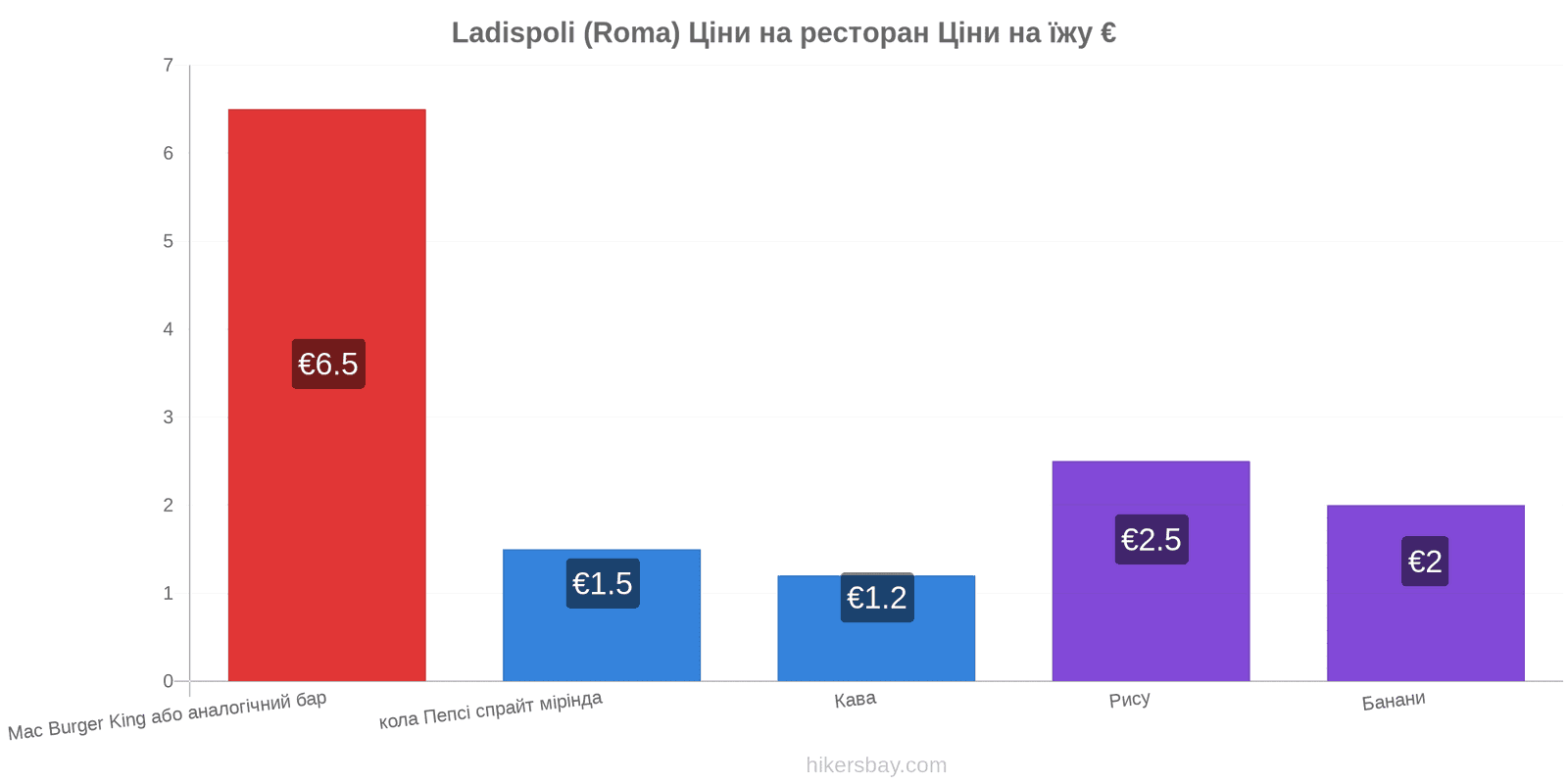 Ladispoli (Roma) зміни цін hikersbay.com