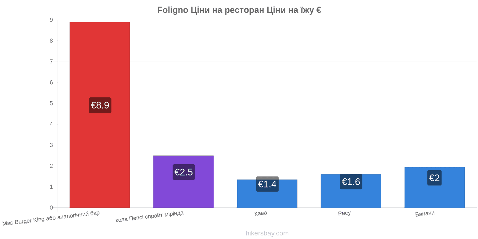 Foligno зміни цін hikersbay.com