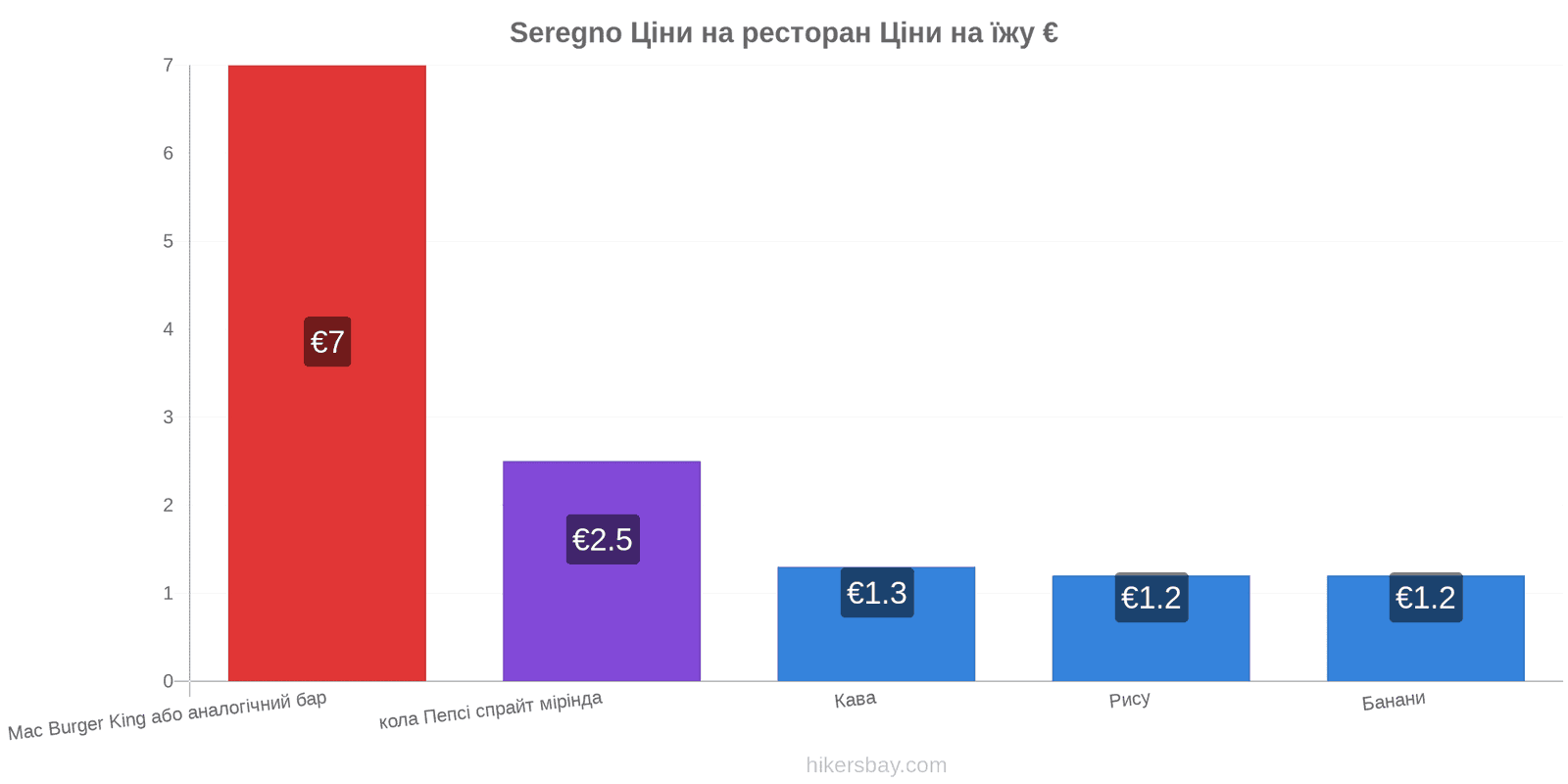 Seregno зміни цін hikersbay.com