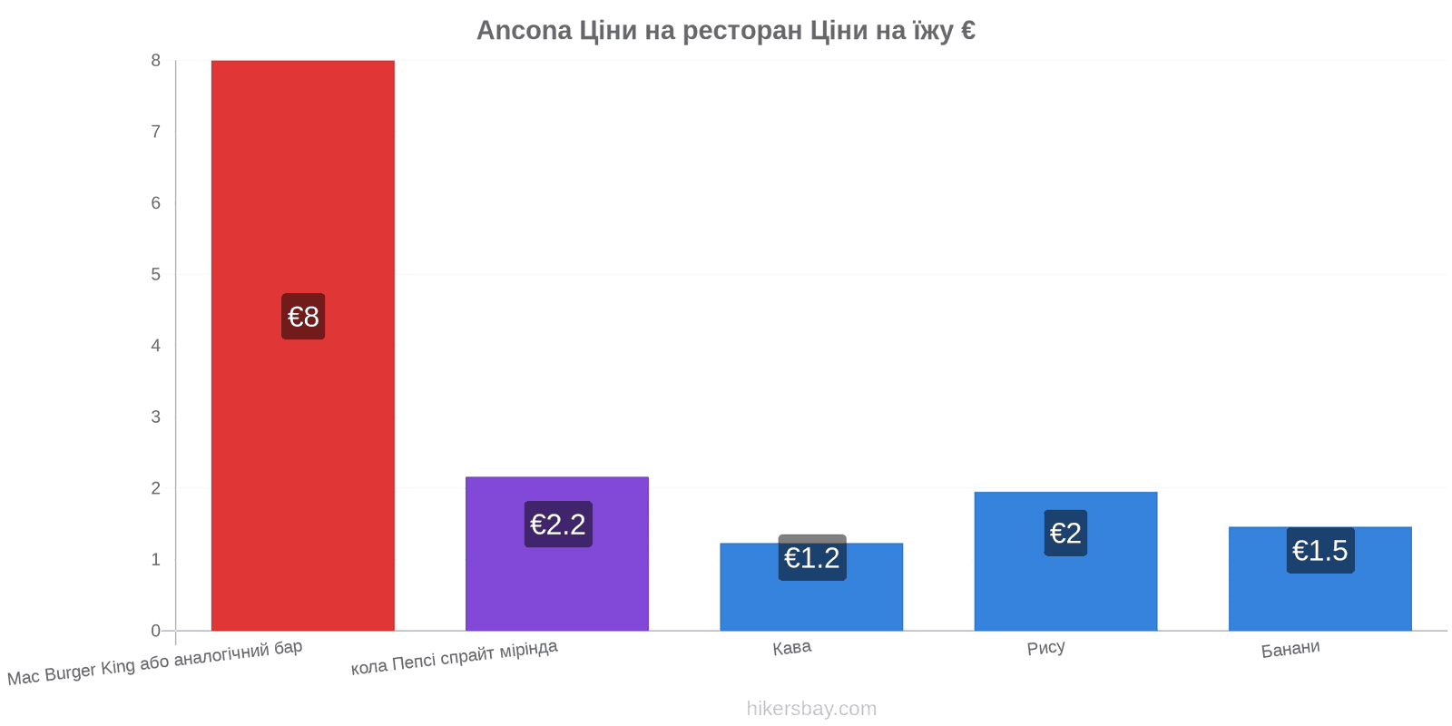 Ancona зміни цін hikersbay.com