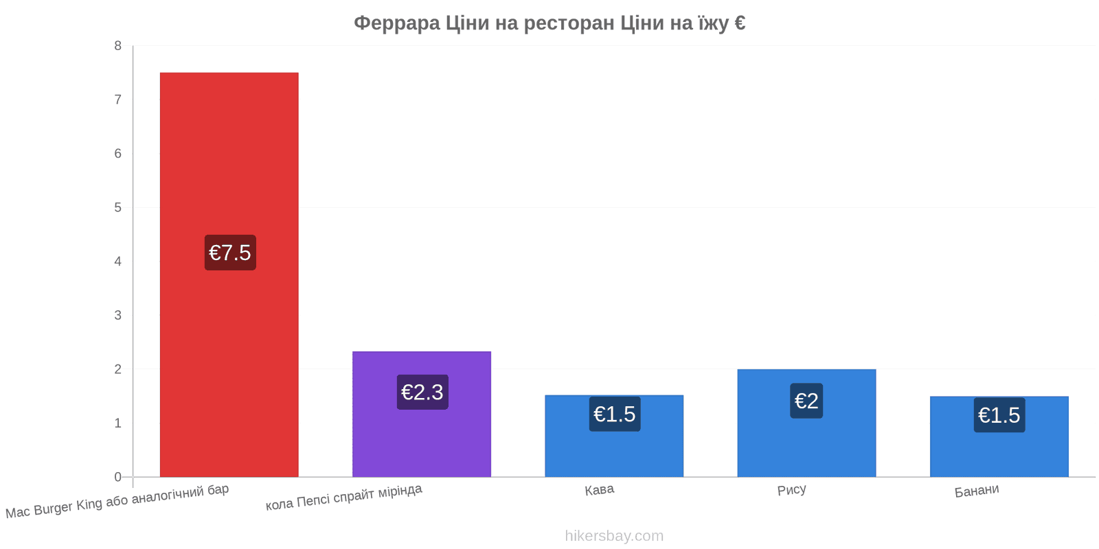 Феррара зміни цін hikersbay.com