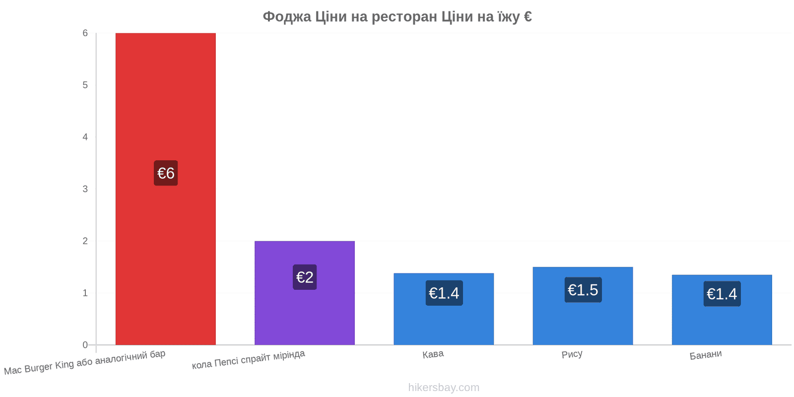 Фоджа зміни цін hikersbay.com