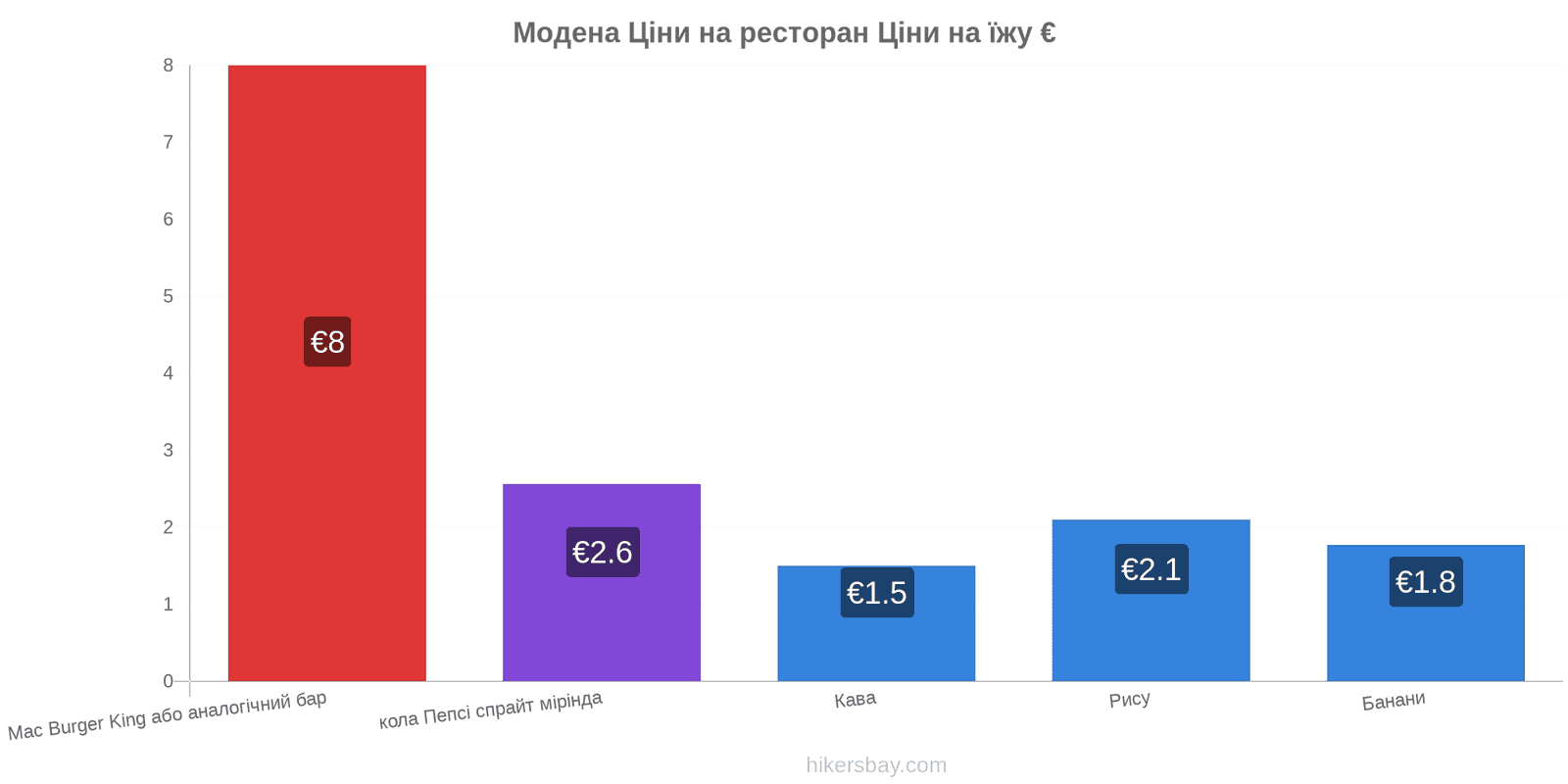 Модена зміни цін hikersbay.com