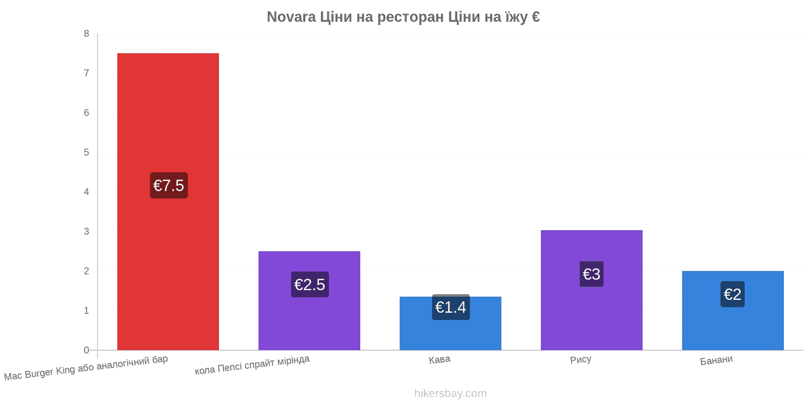 Novara зміни цін hikersbay.com