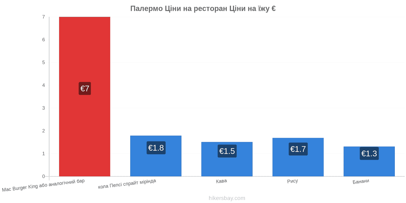 Палермо зміни цін hikersbay.com