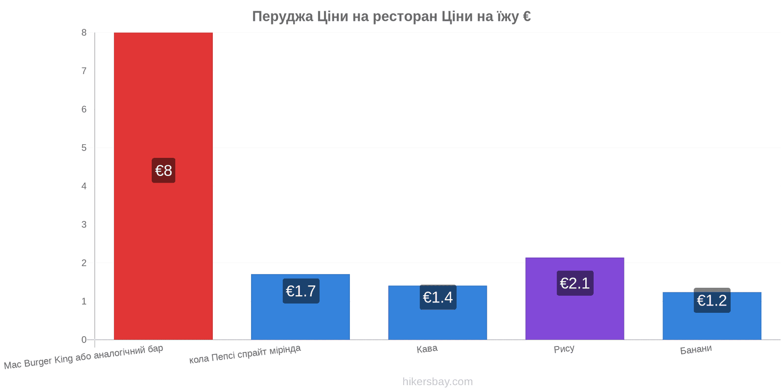 Перуджа зміни цін hikersbay.com