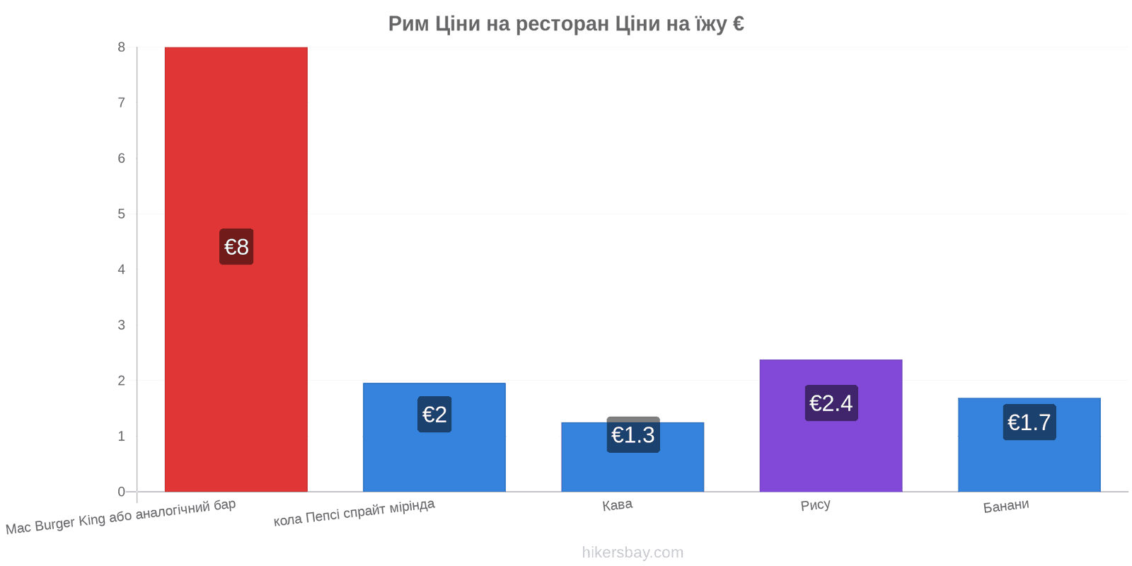 Рим зміни цін hikersbay.com