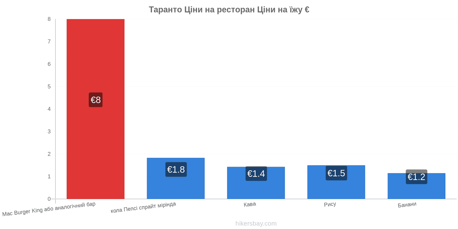 Таранто зміни цін hikersbay.com