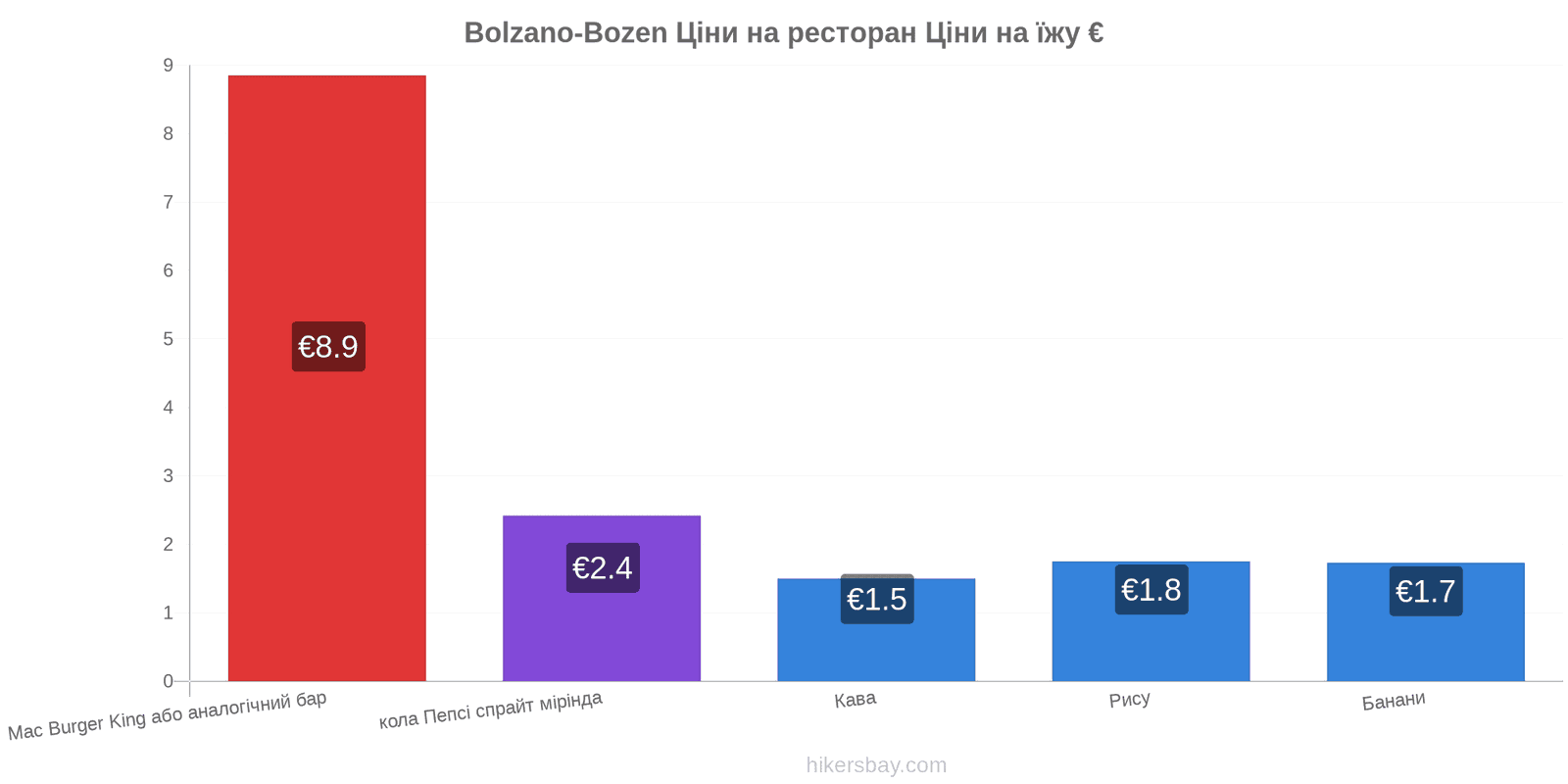 Bolzano-Bozen зміни цін hikersbay.com