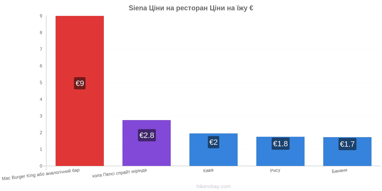 Siena зміни цін hikersbay.com