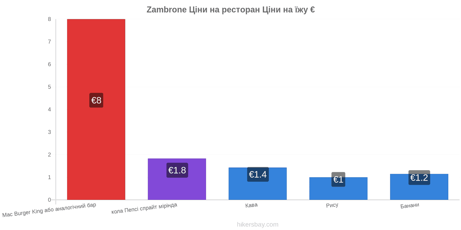 Zambrone зміни цін hikersbay.com