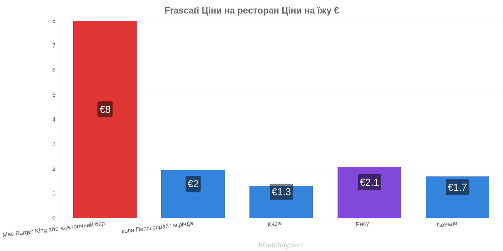 Frascati зміни цін hikersbay.com