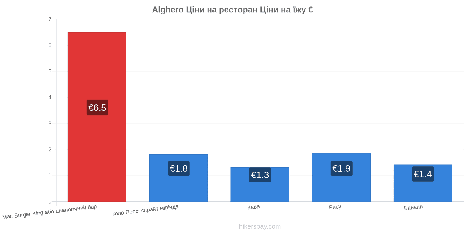 Alghero зміни цін hikersbay.com