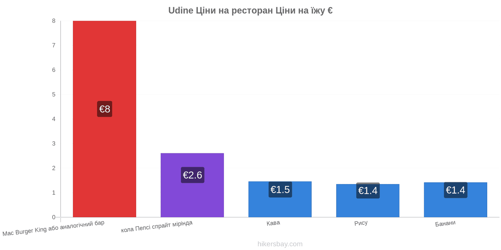 Udine зміни цін hikersbay.com