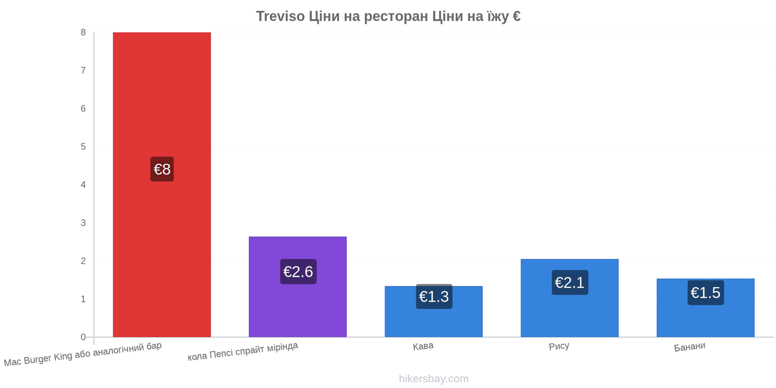 Treviso зміни цін hikersbay.com