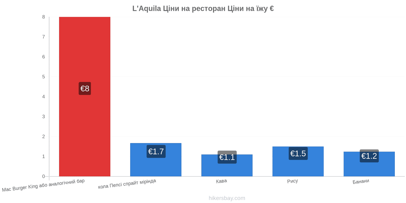 L'Aquila зміни цін hikersbay.com