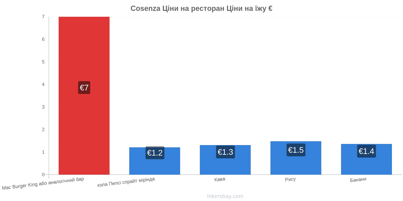 Cosenza зміни цін hikersbay.com