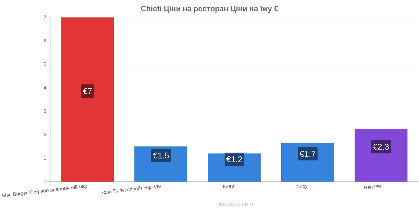 Chieti зміни цін hikersbay.com