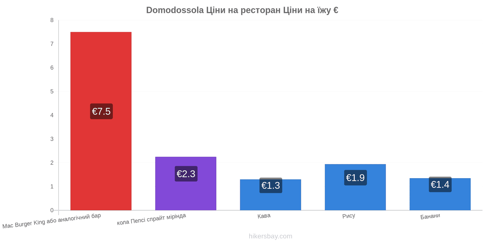 Domodossola зміни цін hikersbay.com