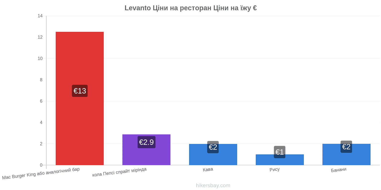 Levanto зміни цін hikersbay.com