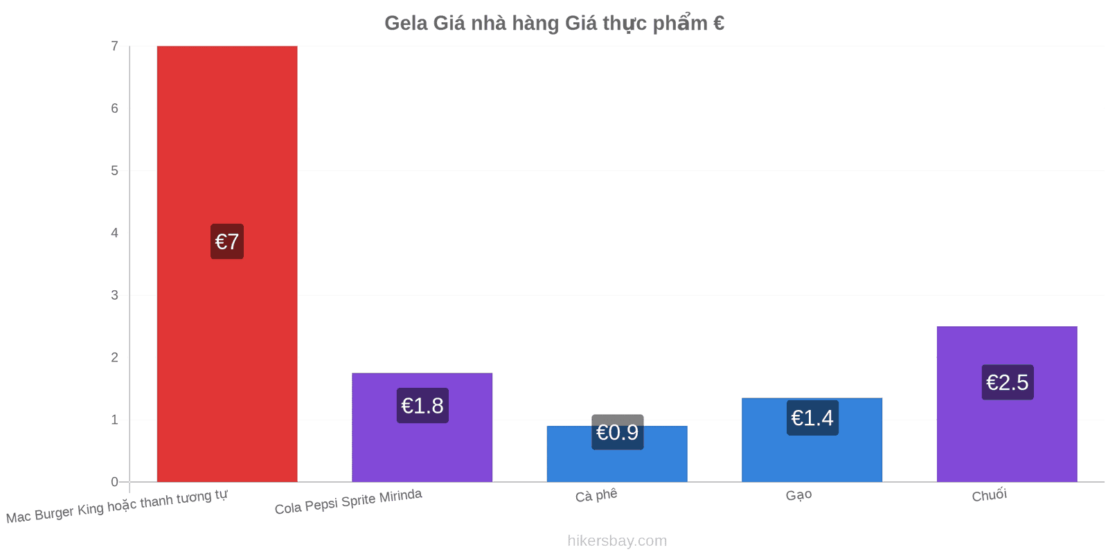 Gela thay đổi giá cả hikersbay.com