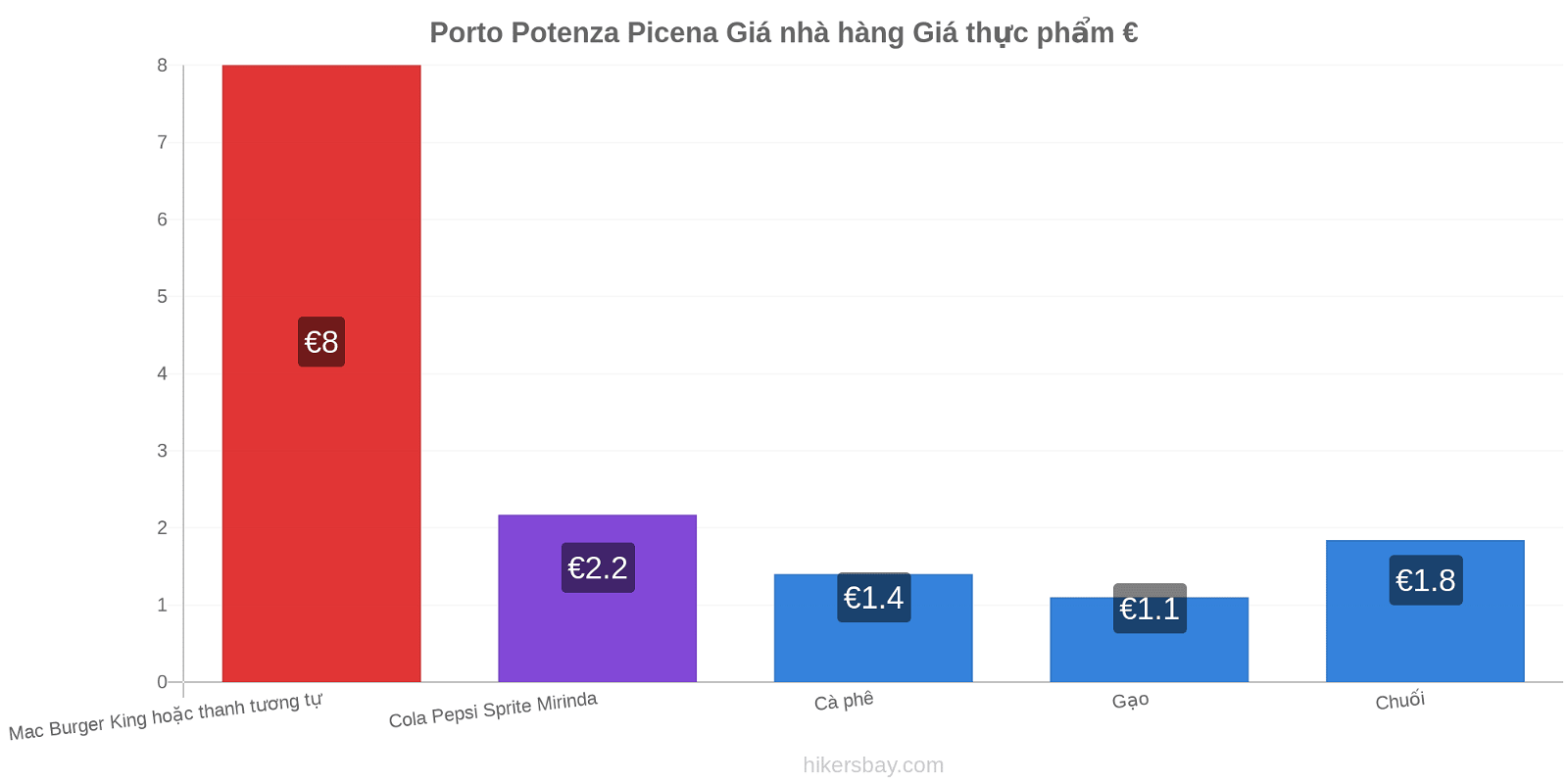 Porto Potenza Picena thay đổi giá cả hikersbay.com