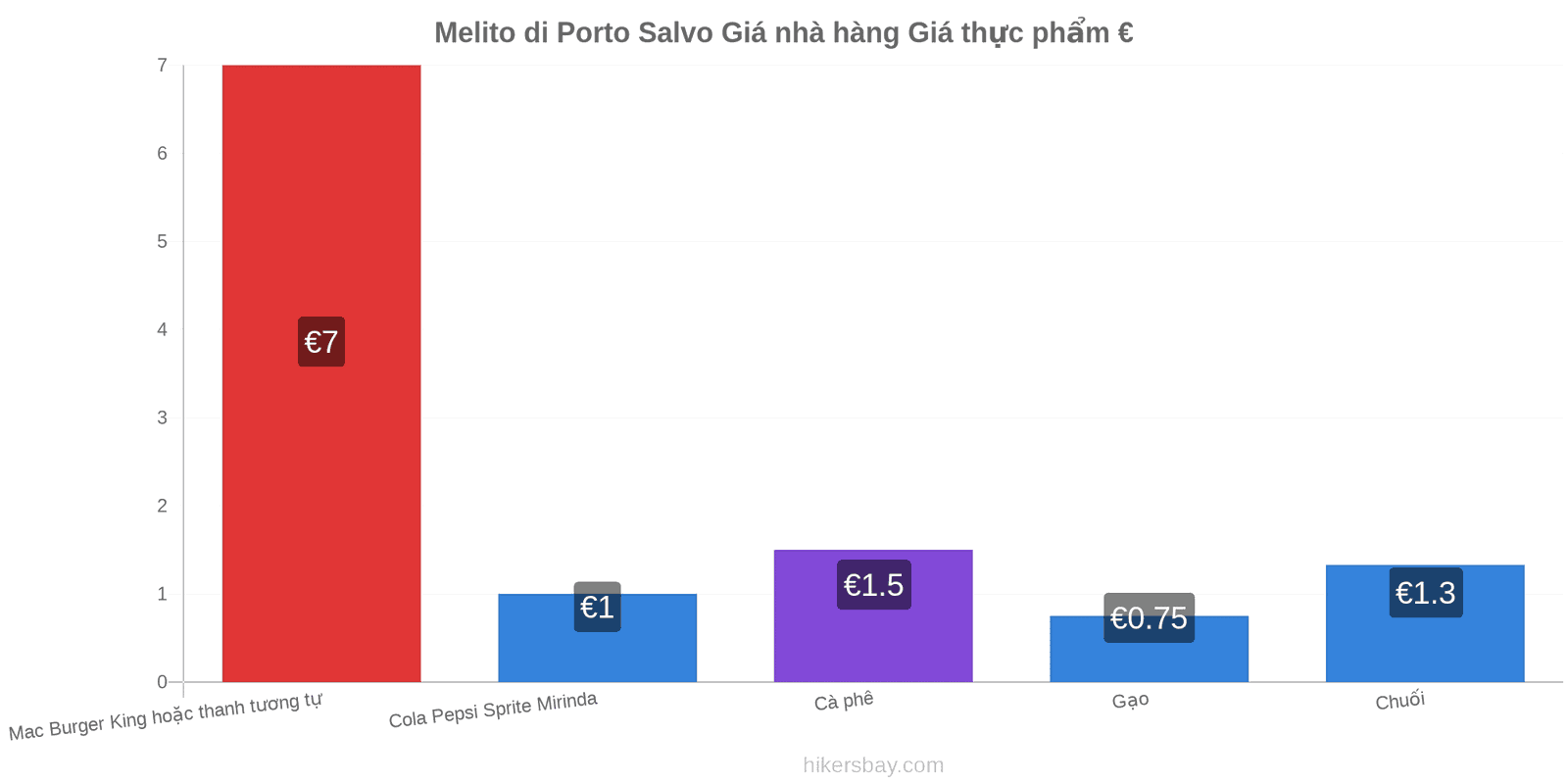 Melito di Porto Salvo thay đổi giá cả hikersbay.com