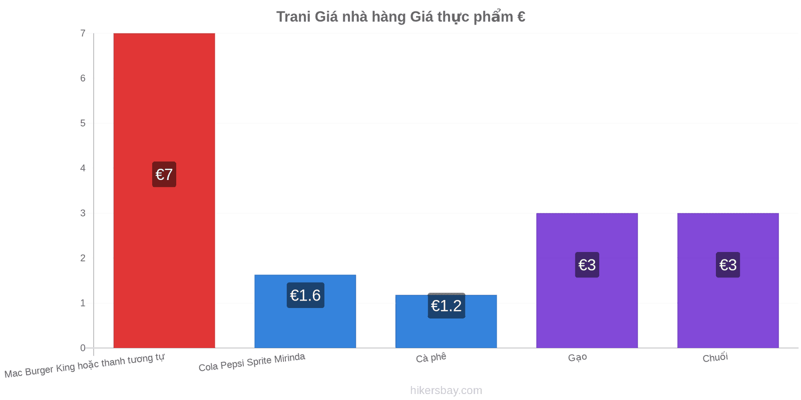 Trani thay đổi giá cả hikersbay.com