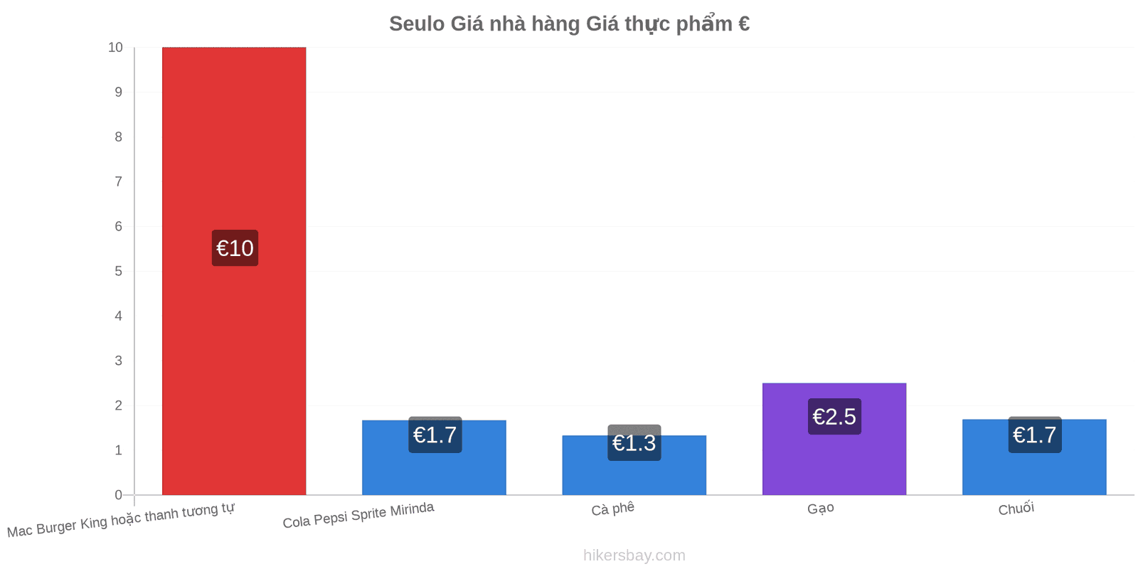 Seulo thay đổi giá cả hikersbay.com