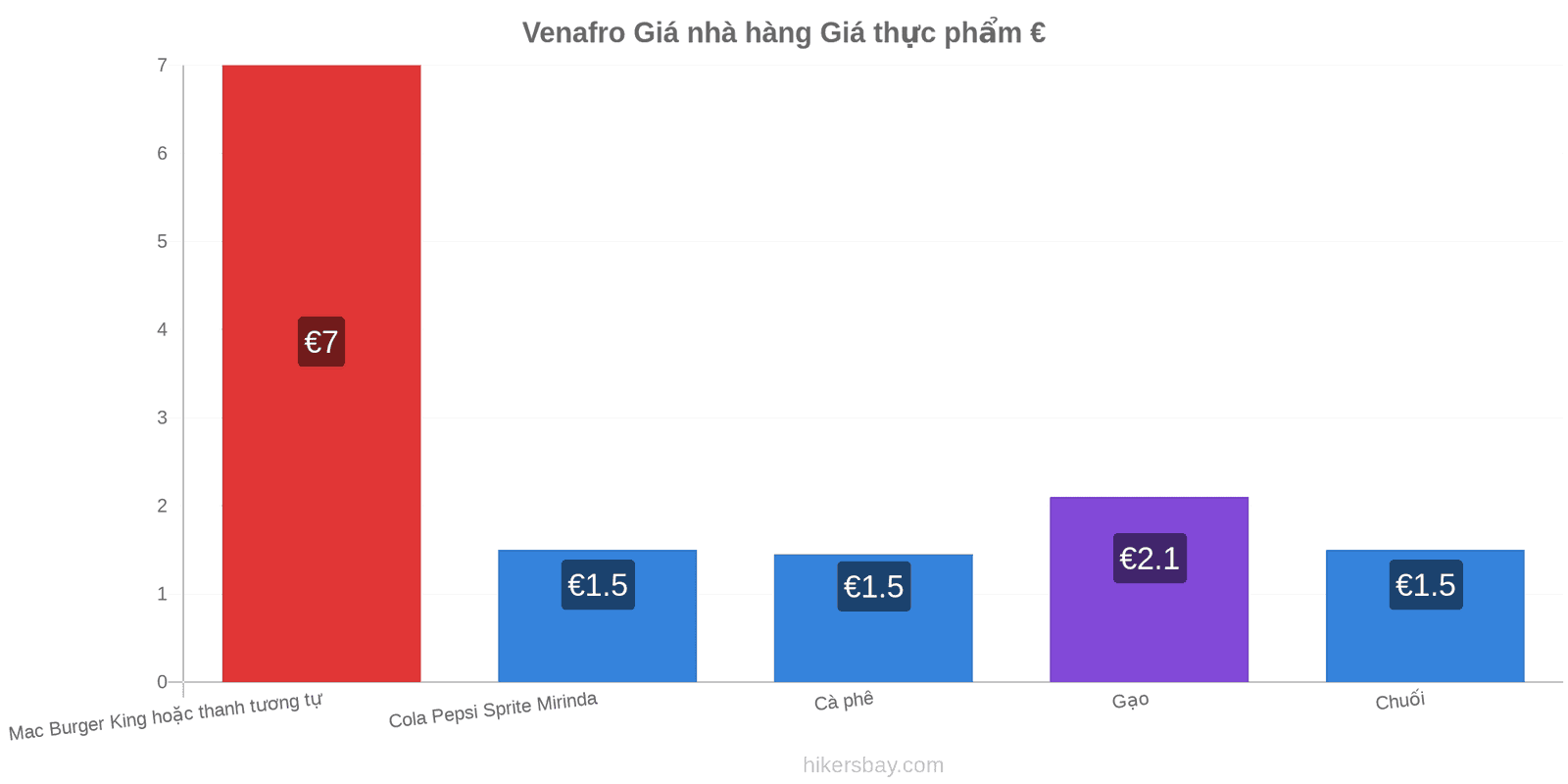 Venafro thay đổi giá cả hikersbay.com