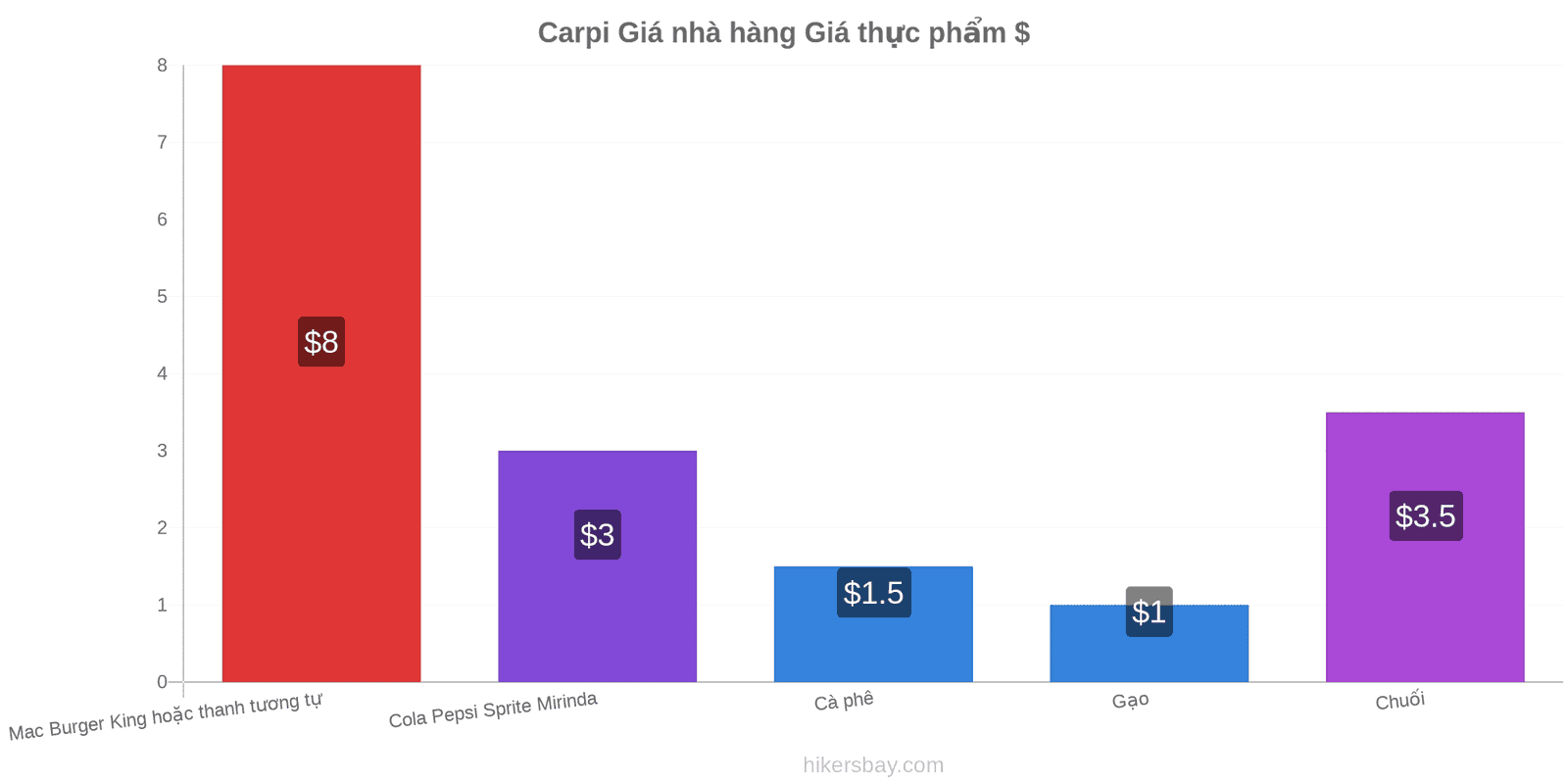 Carpi thay đổi giá cả hikersbay.com