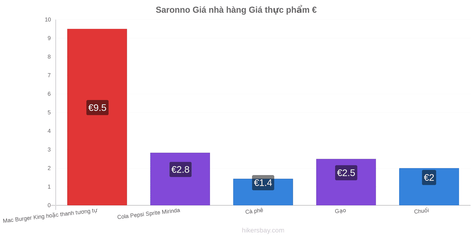 Saronno thay đổi giá cả hikersbay.com