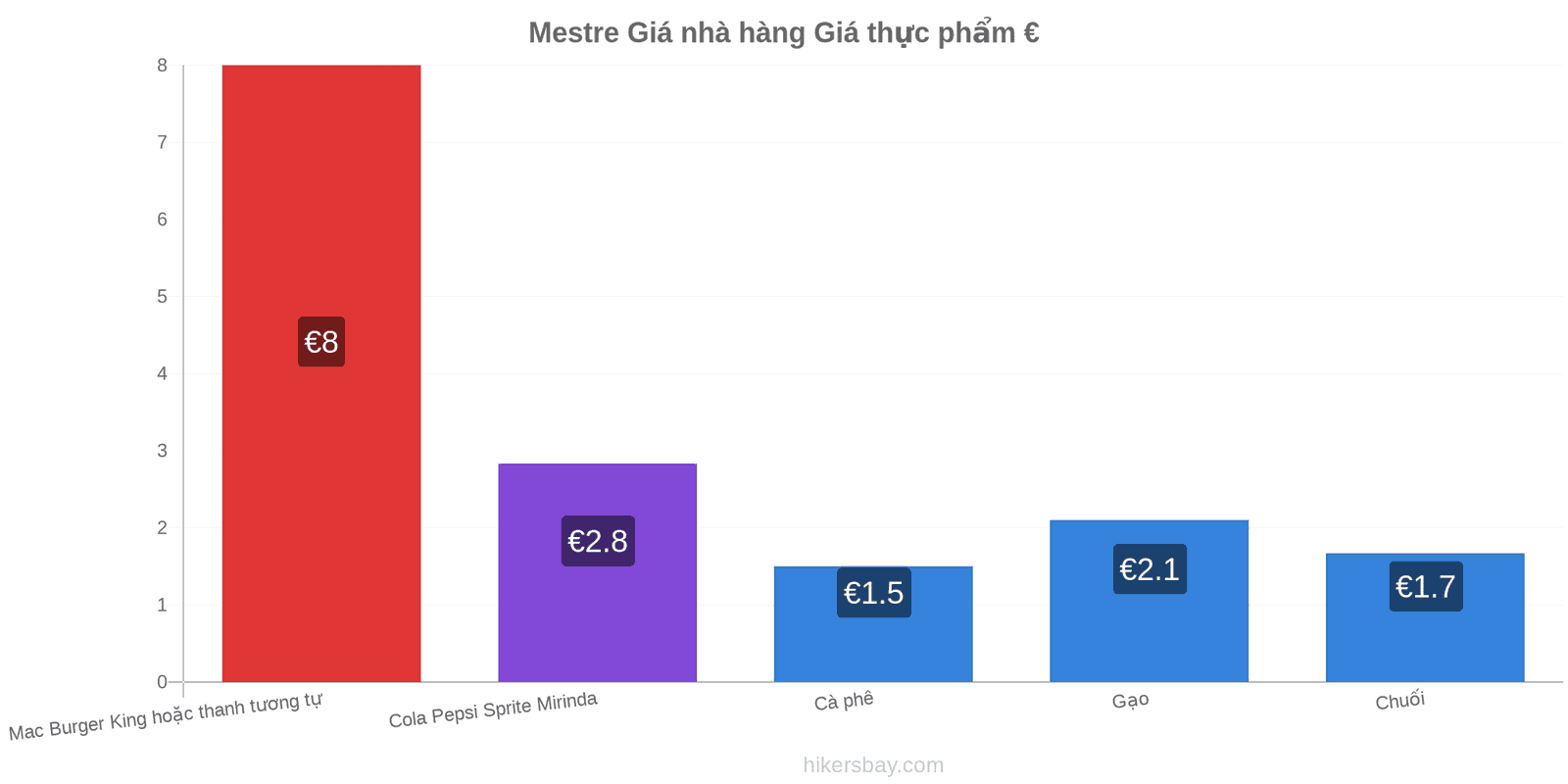 Mestre thay đổi giá cả hikersbay.com