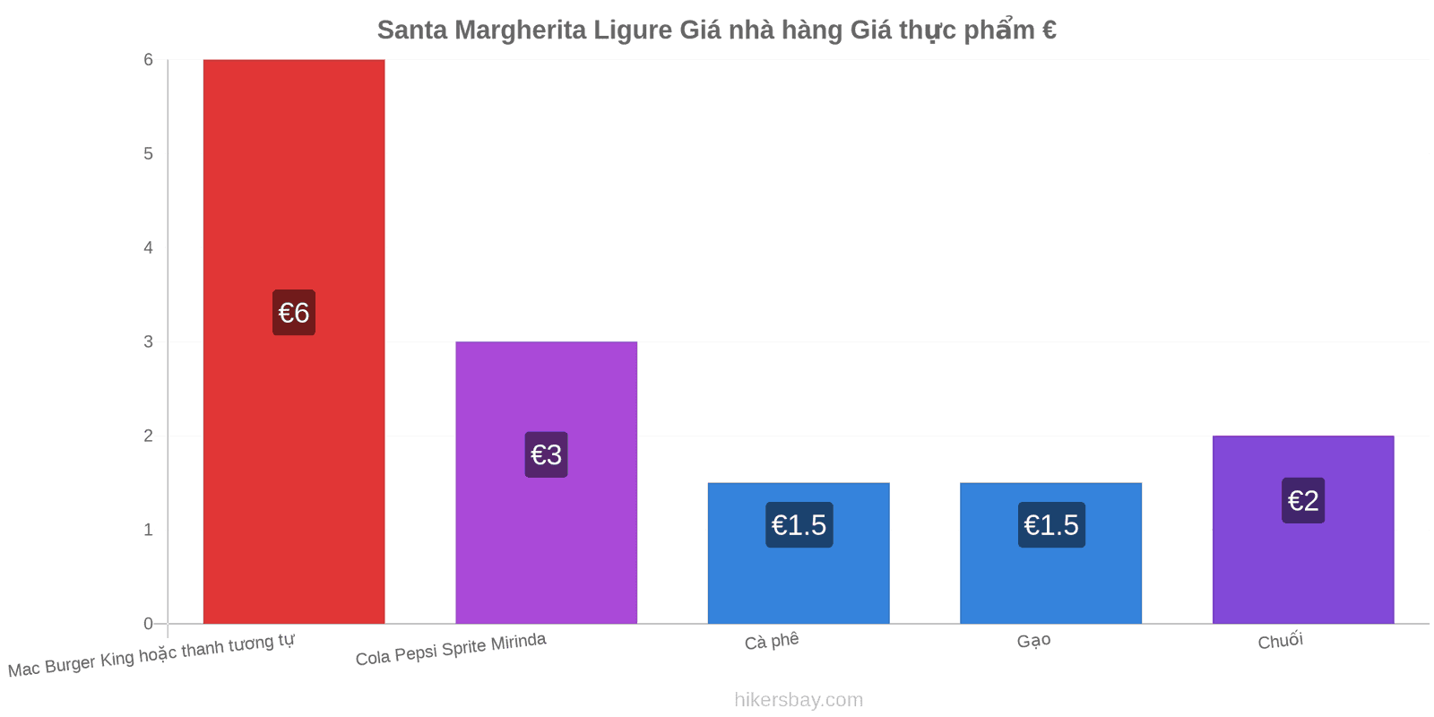 Santa Margherita Ligure thay đổi giá cả hikersbay.com